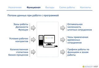 Зоны работы
Должности
Функции
Условия рабочих
контрактов
Количественная
статистика
бизнес-процессов
Оптимальная
численность
штатных сотрудников
Часы привлечения
временных
сотрудников
Графики работы по
функциям и зонам
работы
Назначение Схема работы КонтактыВыгодыФункционал
Потоки данных при работе с программой
 