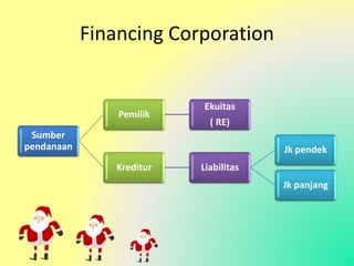 Financing Corporation
Sumber
pendanaan
Pemilik
Ekuitas
( RE)
Kreditur Liabilitas
Jk pendek
Jk panjang
 