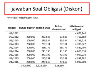 jawaban Soal Obligasi (Diskon)
Amortisasi metode garis lurus
Tanggal Bunga dibayar Beban bunga
Diskon
diamortisasi
Nilai tercatat
obligasi
1/1/2012 4,676,840
1/7/2012 200,000 233,842 33,842 4,710,682
1/1/2013 200,000 235,534 35,534 4,746,216
1/7/2013 200,000 237,311 37,311 4,783,527
1/1/2014 200,000 239,176 39,176 4,822,703
1/7/2014 200,000 241,135 41,135 4,863,838
1/1/2015 200,000 243,192 43,192 4,907,030
1/7/2015 200,000 245,352 45,352 4,952,382
1/1/2016 200,000 247,618 47,618 5,000,000
1,600,000 1,923,160 323,160
 