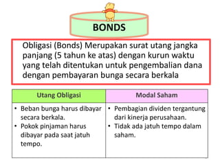 Obligasi (Bonds) Merupakan surat utang jangka
panjang (5 tahun ke atas) dengan kurun waktu
yang telah ditentukan untuk pengembalian dana
dengan pembayaran bunga secara berkala
3
Utang Obligasi Modal Saham
• Beban bunga harus dibayar
secara berkala.
• Pokok pinjaman harus
dibayar pada saat jatuh
tempo.
• Pembagian dividen tergantung
dari kinerja perusahaan.
• Tidak ada jatuh tempo dalam
saham.
BONDS
 