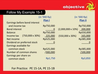 5
For Practice: PE 15-1A, PE 15-1B
Follow My Example 15-1
Earnings before bond interest
and income tax
Bond interest
Balance
Income tax
Net income
Dividend on preferred stock
Earnings available for
common stock
Number of common shares
Earnings per share on
common stock
15-1
Rp750,000
200,000
Rp550,000
165,000
Rp385,000
0
Rp385,000
/100,000
Plan II
Rp3,850
(2,000,000 x 10%)
(550,000 x 30%)
Rp750,000
0
Rp750,000
225,000
Rp525,000
0
Rp525,000
/300,000
Plan I
Rp1,750
(750,000 x 30%)
(in ‘000 Rp) (in ‘000 Rp)
 