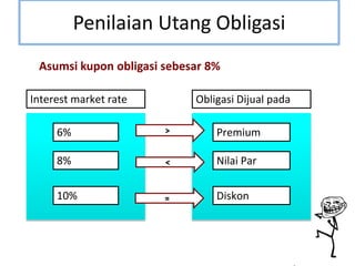 Penilaian Utang Obligasi
Asumsi kupon obligasi sebesar 8%
Interest market rate Obligasi Dijual pada
6% Premium
8% Nilai Par
10% Diskon
>
<
=
 