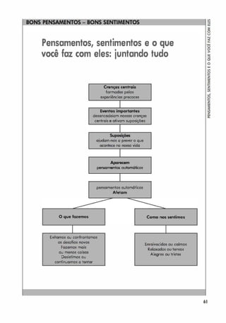 Pensamentos, sentimentos e o que
você faz com eles: juntando tudo
C,.nços centro..
formadas pelos
experiências precoces
Ewntos importontes
desencadeiam nossos crenças
centrais e ativam suposições
Supc
'";111
aiudam-nos a piU18r o que
oeollla::e no nosso vida
Apc.
••
1I
pel$(JmlllQ oulOlllÓlicos
pensamentos outomóticos
Afetam
o que foumOI Como nos sentimOI
Evitamos ou confrontamos
os desafios novos
Enraivecidos ou calmos
Fazemos mais
Relaxados ou tensos
•
ou menos COISOS
Alegres ou tristes
Desistimos ou
continuamos a tentar
61
 