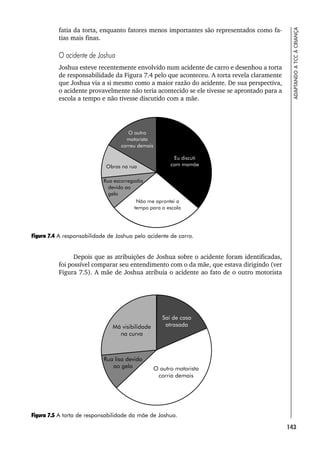 143
ADAPTANDO
A
TCC
À
CRIANÇA
fatia da torta, enquanto fatores menos importantes são representados como fa-
tias mais finas.
O acidente de Joshua
Joshua esteve recentemente envolvido num acidente de carro e desenhou a torta
de responsabilidade da Figura 7.4 pelo que aconteceu. A torta revela claramente
que Joshua via a si mesmo como a maior razão do acidente. De sua perspectiva,
o acidente provavelmente não teria acontecido se ele tivesse se aprontado para a
escola a tempo e não tivesse discutido com a mãe.
Figura 7.4 A responsabilidade de Joshua pelo acidente de carro.
Depois que as atribuições de Joshua sobre o acidente foram identificadas,
foi possível comparar seu entendimento com o da mãe, que estava dirigindo (ver
Figura 7.5). A mãe de Joshua atribuía o acidente ao fato de o outro motorista
Figura 7.5 A torta de responsabilidade da mãe de Joshua.
 