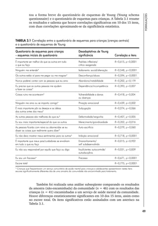 49
FORMULAÇÕES
tou a forma breve do questionário de esquemas de Young (Young schema
questionnaire) e o questionário de esquemas para crianças. A Tabela 3.1 resume
os resultados e salienta que houve correlações significativas em 10 dos 15 itens,
com duas correlações aproximando-se da significância estatística.
TABELA 3.1 Correlação entre o questionário de esquemas para crianças (crenças centrais)
e o questionário de esquemas de Young
Questionário de esquemas para crianças Desadaptativos de Young
– esquemas iniciais do questionário significância Correlação e itens
É importante ser melhor do que os outros em tudo Padrões inflexíveis/ R=0,615, p=0,0001
o que eu faço crítica exagerada
Ninguém me entende* Isolamento social/alienação R=0,548, p=0,0001
Os outros estão aí para me pegar ou me magoar* Desconfiança/abuso R=0,594, p=0,0001
Nunca poderei contar com as pessoas que eu amo Abandono/instabilidade R=0,202, p=0,179
Eu preciso que as outras pessoas me ajudem Dependência/incompetência R=0,393, p=0,007
a fazer as coisas*
Coisas ruins me acontecem* Vulnerabilidade a danos R=0,418, p=0,004
ou doenças
Ninguém me ama ou se importa comigo* Privação emocional R=0,439, p=0,002
É mais importante pôr os desejos e as idéias Subjugação R=0,274, p=0,066
dos outros antes dos meus*
As outras pessoas são melhores do que eu* Defectividade/vergonha R=0,407, p=0,005
Eu sou mais importante/especial do que os outros Merecimento/grandiosidade R=0,352, p=0,016
As pessoas ficarão com raiva ou aborrecidas se eu Auto-sacrifício R=0,279, p=0,060
disser as coisas que realmente quero dizer*
Eu não devo mostrar meus sentimentos para os outros* Inibição emocional R=0,718, p=0,0001
É importante que meus pais/cuidadores se envolvam Emaranhamento/ R=0,015, p=0,922
em tudo o que eu faço self subdesenvolvido
Eu não sou responsável por aquilo que faço ou digo Insuficientes autocontrole/ R=0,031, p=0,839
autodisciplina
Eu sou um fracasso* Fracasso R=0,671, p=0,0001
Escore total R=0,775, p=0,0001
* Crianças que freqüentavam um serviço comunitário de saúde mental para crianças e adolescentes apresentaram nestes itens
escores significativamente diferentes dos de uma amostra da comunidade não encaminhada para tratamento.
Também foi realizada uma análise subseqüente comparando os resultados
da amostra (não-encaminhada) da comunidade (n = 46) com os resultados das
crianças (n = 41) encaminhadas a um serviço de saúde mental da comunidade.
Houve diferenças estatisticamente significantes em 10 dos 15 itens, assim como
no escore total. Os itens significativos estão assinalados com um asterisco na
Tabela 3.1.
 
