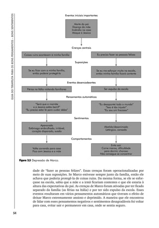 54
GUIA
DO
TERAPEUTA
PARA
OS
BONS
PENSAMENTOS
–
BONS
SENTIMENTOS
dade de “fazer as pessoas felizes”. Essas crenças foram operacionalizadas por
meio de suas suposições. Se Marco estivesse sempre junto da família, então ele
achava que poderia protegê-la de coisas ruins. Da mesma forma, se ele se esfor-
çasse na escola, sabia que a mãe e a irmã ficariam contentes e que ele estaria à
altura das expectativas do pai. As crenças de Marco foram ativadas por ter ficado
separado da família (as férias na Itália) e por ter sido expulso da escola. Esses
eventos resultaram em vários pensamentos automáticos que tiveram o efeito de
deixar Marco extremamente ansioso e deprimido. A maneira que ele encontrou
de lidar com esses pensamentos negativos e sentimentos desagradáveis foi voltar
para casa, evitar sair e permanecer em casa, onde se sentia seguro.
Figura 3.5 Depressão de Marco.
 