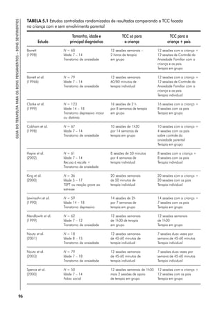 96
GUIA
DO
TERAPEUTA
PARA
OS
BONS
PENSAMENTOS
–
BONS
SENTIMENTOS
TABELA 5.1 Estudos controlados randomizados de resultados comparando a TCC focada
na criança com e sem envolvimento parental
Tamanho, idade e TCC só para TCC para a
Estudo principal diagnóstico a criança criança + pais
12 sessões com a criança +
12 sessões de Controle da
Ansiedade Familiar com a
criança e os pais
Terapia em grupo
12 sessões com a criança +
12 sessões de Controle da
Ansiedade Familiar com a
criança e os pais
Terapia individual
16 sessões com a criança +
8 sessões com os pais
Terapia em grupo
10 sessões com a criança +
4 sessões com os pais
sobre controle da
ansiedade parental
Terapia em grupo
8 sessões com a criança +
8 sessões com os pais
Terapia individual
20 sessões com a criança +
20 sessões com os pais
Terapia individual
14 sessões com a criança +
7 sessões com os pais
Terapia em grupo
12 sessões semanais
de 1h30
Terapia em grupo
7 sessões duas vezes por
semana de 45-60 minutos
Terapia individual
7 sessões duas vezes por
semana de 45-60 minutos
Terapia individual
12 sessões com a criança +
12 sessões com os pais
Terapia em grupo
12 sessões semanais –
2 horas de terapia
em grupo
12 sessões semanais
60/80 minutos de
terapia individual
16 sessões de 2 h
por 8 semanas de terapia
em grupo
10 sessões de 1h30
por 14 semanas de
terapia em grupo
8 sessões de 50 minutos
por 4 semanas de
terapia individual
20 sessões semanais
de 50 minutos de
terapia individual
14 sessões de 2h
por 7 semanas de
terapia em grupo
12 sessões semanais
de 1h30 de terapia
em grupo
12 sessões semanais
de 45-60 minutos de
terapia individual
12 sessões semanais
de 45-60 minutos de
terapia individual
12 sessões semanais de 1h30
mais 2 sessões de apoio
de terapia em grupo
N = 60
Idade 7 – 14
Transtorno de ansiedade
N = 79
Idade 7 – 14
Transtorno de ansiedade
N = 123
Idade 14 – 18
Transtorno depressivo maior
ou distimia
N = 67
Idade 7 – 14
Transtorno de ansiedade
N = 61
Idade 7 – 14
Recusa à escola +
Transtorno de ansiedade
N = 36
Idade 5 – 17
TEPT ou reação grave ao
estresse
N = 59
Idade 14 – 18
Transtorno depressivo
N = 62
Idade 7 – 12
Transtorno de ansiedade
N = 18
Idade 8 – 15
Transtorno de ansiedade
N = 79
Idade 7 – 18
Transtorno de ansiedade
N = 50
Idade 7 – 14
Fobia social
Barrett
(1998)
Barrett et al.
(1996b)
Clarke et al.
(1999)
Cobham et al.
(1998)
Heyne et al.
(2002)
King et al.
(2000)
Lewinsohn et al.
(1990)
Mendlowitz et al.
(1999)
Nauta et al.
(2001)
Nauta et al.
(2003)
Spence et al.
(2000)
 