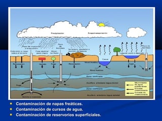  Contaminación de napas freáticas.Contaminación de napas freáticas.
 Contaminación de cursos de agua.Contaminación de cursos de agua.
 Contaminación de reservorios superficiales.Contaminación de reservorios superficiales.
 