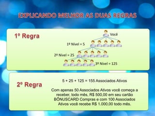 EXPLICANDO MELHOR AS DUAS REGRAS1º RegraVocê1º Nível = 52º Nível = 253º Nível = 1255 + 25 + 125 = 155 Associados AtivosCom apenas 50 Associados Ativos você começa a receber, todo mês, R$ 500,00 em seu cartão BÔNUSCARD Compras e com 100 Associados Ativos você recebe R$ 1.000,00 todo mês.2º Regra