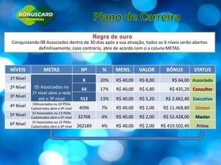 Plano de CarreiraRegra de ouroConquistando 08 Associados dentro de 30 dias após a sua ativação, todos os 6 níveis serão abertos definitivamente, caso contrário, abre de acordo com o a coluna METAS. 