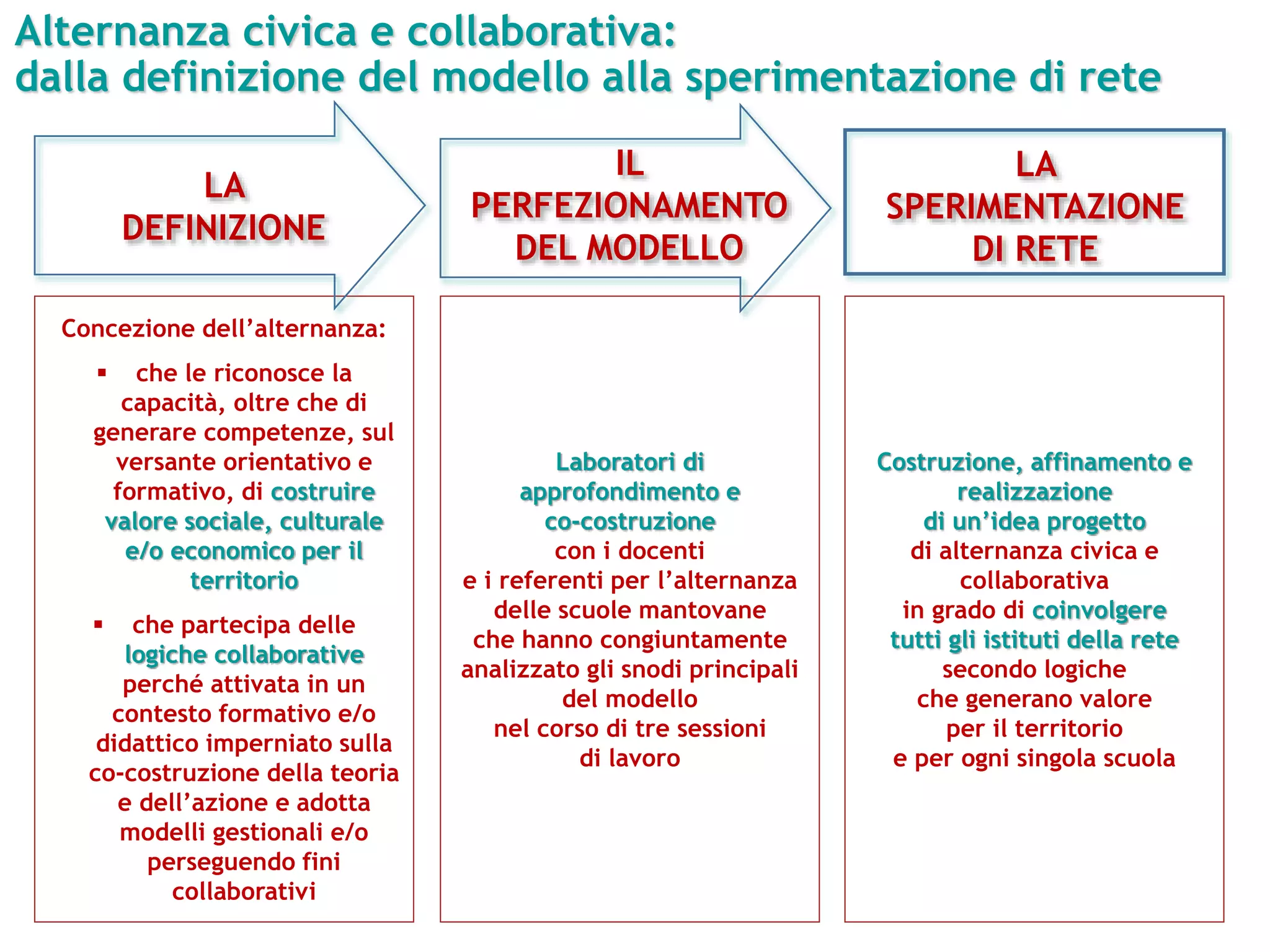 Alternanza civica e collaborativa:
dalla definizione del modello alla sperimentazione di rete
LA
DEFINIZIONE
Concezione dell’alternanza:
 che le riconosce la
capacità, oltre che di
generare competenze, sul
versante orientativo e
formativo, di costruire
valore sociale, culturale
e/o economico per il
territorio
 che partecipa delle
logiche collaborative
perché attivata in un
contesto formativo e/o
didattico imperniato sulla
co-costruzione della teoria
e dell’azione e adotta
modelli gestionali e/o
perseguendo fini
collaborativi
IL
PERFEZIONAMENTO
DEL MODELLO
LA
SPERIMENTAZIONE
DI RETE
Laboratori di
approfondimento e
co-costruzione
con i docenti
e i referenti per l’alternanza
delle scuole mantovane
che hanno congiuntamente
analizzato gli snodi principali
del modello
nel corso di tre sessioni
di lavoro
Costruzione, affinamento e
realizzazione
di un’idea progetto
di alternanza civica e
collaborativa
in grado di coinvolgere
tutti gli istituti della rete
secondo logiche
che generano valore
per il territorio
e per ogni singola scuola
 