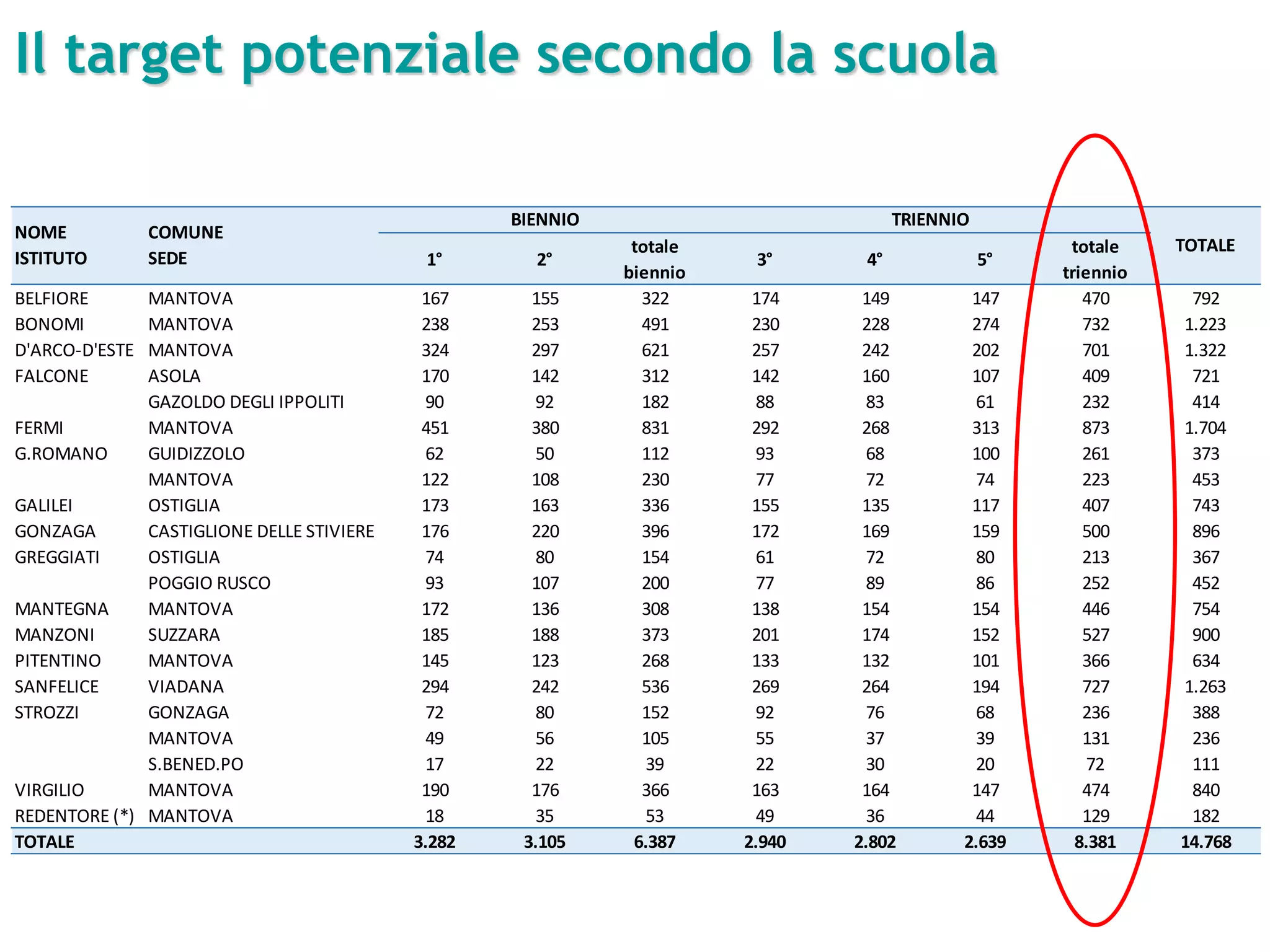 Il target potenziale secondo la scuola
1° 2°
totale
biennio
3° 4° 5°
totale
triennio
BELFIORE MANTOVA 167 155 322 174 149 147 470 792
BONOMI MANTOVA 238 253 491 230 228 274 732 1.223
D'ARCO-D'ESTE MANTOVA 324 297 621 257 242 202 701 1.322
FALCONE ASOLA 170 142 312 142 160 107 409 721
GAZOLDO DEGLI IPPOLITI 90 92 182 88 83 61 232 414
FERMI MANTOVA 451 380 831 292 268 313 873 1.704
G.ROMANO GUIDIZZOLO 62 50 112 93 68 100 261 373
MANTOVA 122 108 230 77 72 74 223 453
GALILEI OSTIGLIA 173 163 336 155 135 117 407 743
GONZAGA CASTIGLIONE DELLE STIVIERE 176 220 396 172 169 159 500 896
GREGGIATI OSTIGLIA 74 80 154 61 72 80 213 367
POGGIO RUSCO 93 107 200 77 89 86 252 452
MANTEGNA MANTOVA 172 136 308 138 154 154 446 754
MANZONI SUZZARA 185 188 373 201 174 152 527 900
PITENTINO MANTOVA 145 123 268 133 132 101 366 634
SANFELICE VIADANA 294 242 536 269 264 194 727 1.263
STROZZI GONZAGA 72 80 152 92 76 68 236 388
MANTOVA 49 56 105 55 37 39 131 236
S.BENED.PO 17 22 39 22 30 20 72 111
VIRGILIO MANTOVA 190 176 366 163 164 147 474 840
REDENTORE (*) MANTOVA 18 35 53 49 36 44 129 182
TOTALE 3.282 3.105 6.387 2.940 2.802 2.639 8.381 14.768
NOME
ISTITUTO
BIENNIO TRIENNIO
TOTALE
COMUNE
SEDE
 