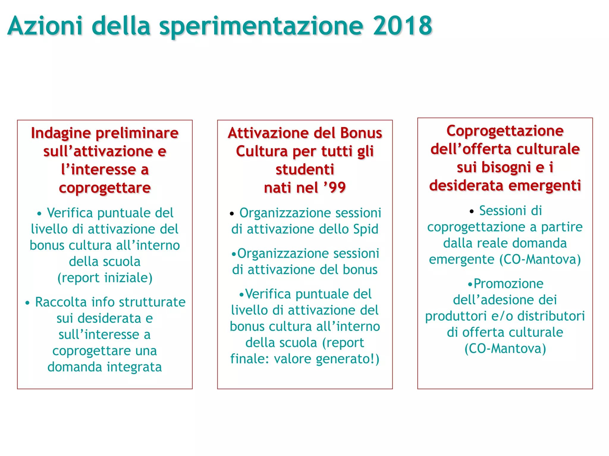 Indagine preliminare
sull’attivazione e
l’interesse a
coprogettare
• Verifica puntuale del
livello di attivazione del
bonus cultura all’interno
della scuola
(report iniziale)
• Raccolta info strutturate
sui desiderata e
sull’interesse a
coprogettare una
domanda integrata
Attivazione del Bonus
Cultura per tutti gli
studenti
nati nel ’99
• Organizzazione sessioni
di attivazione dello Spid
•Organizzazione sessioni
di attivazione del bonus
•Verifica puntuale del
livello di attivazione del
bonus cultura all’interno
della scuola (report
finale: valore generato!)
Coprogettazione
dell’offerta culturale
sui bisogni e i
desiderata emergenti
• Sessioni di
coprogettazione a partire
dalla reale domanda
emergente (CO-Mantova)
•Promozione
dell’adesione dei
produttori e/o distributori
di offerta culturale
(CO-Mantova)
Azioni della sperimentazione 2018
 