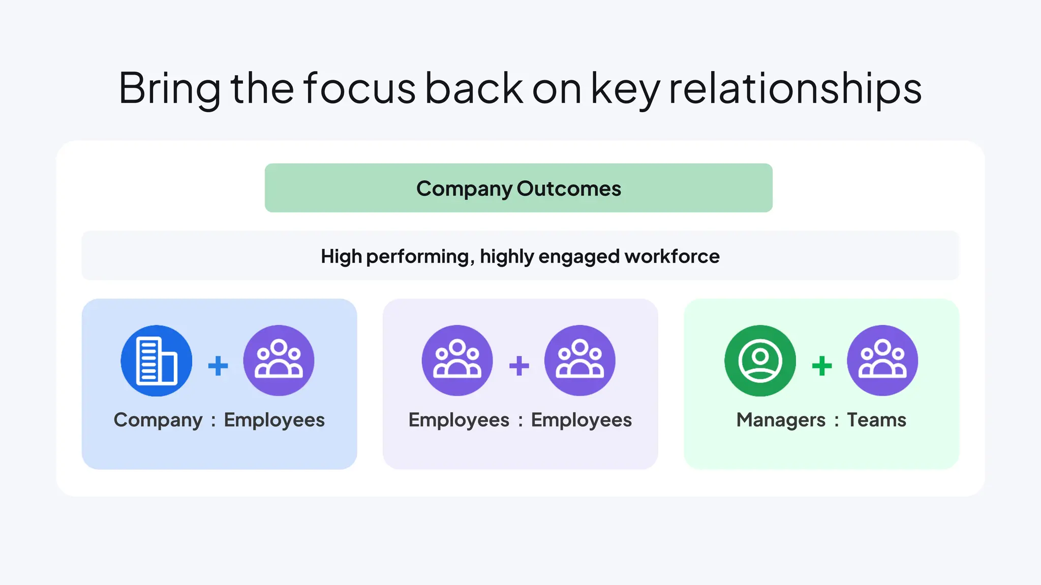 Bring the focus back on key relationships
Company Outcomes
High performing, highly engaged workforce
Employees : Employees
+
Managers : Teams
+
Company : Employees
+
 