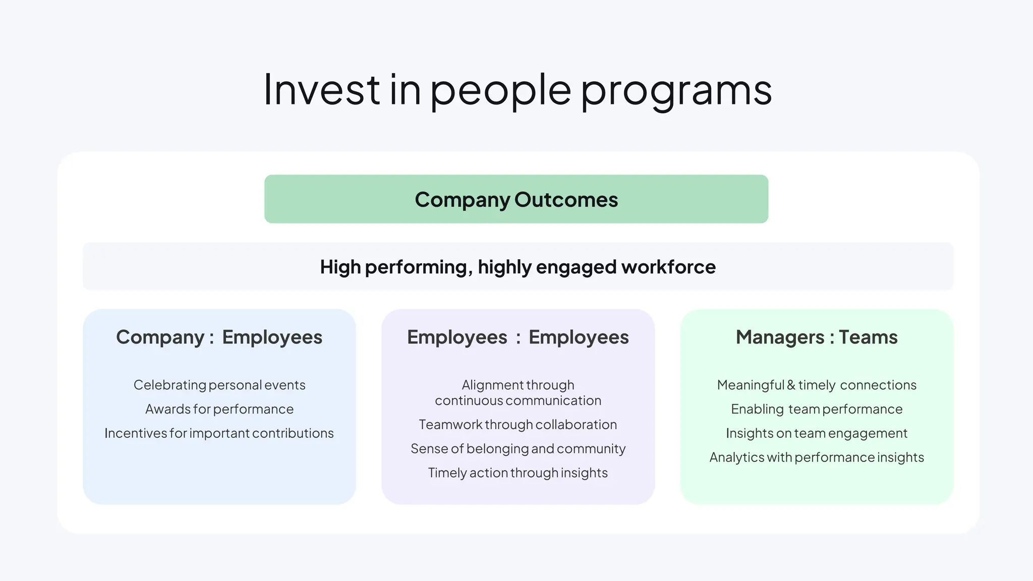 Company : Employees
Invest in people programs
Company Outcomes
High performing, highly engaged workforce
Celebratingpersonal events
Awards for performance
Incentivesfor importantcontributions
Employees : Employees
Alignmentthrough
continuouscommunication
Teamworkthrough collaboration
Sense of belongingand community
Timely actionthrough insights
Managers : Teams
Meaningful& timely connections
Enabling teamperformance
Insights on team engagement
Analytics with performanceinsights
 