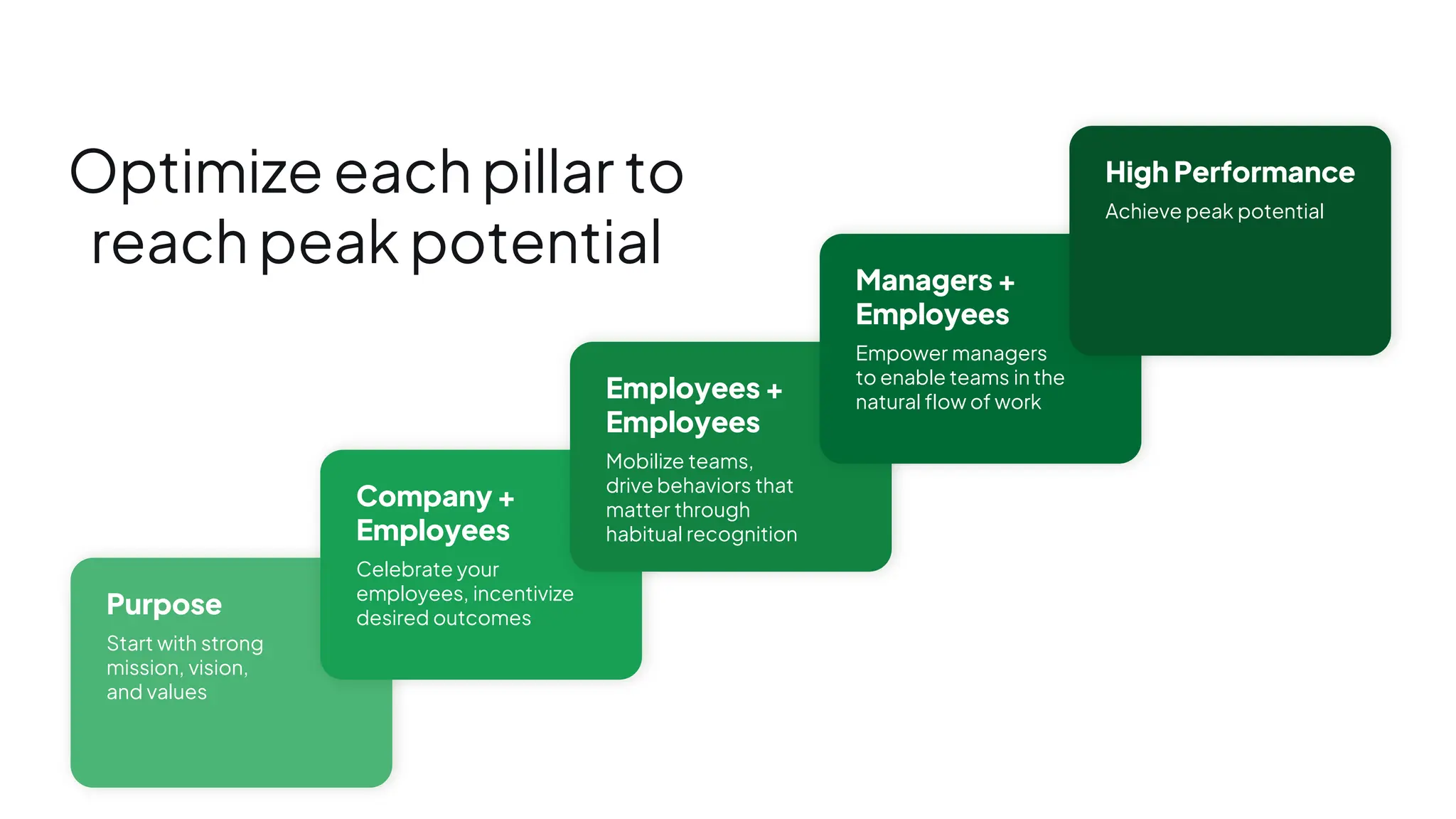 Purpose
Start with strong
mission, vision,
and values
Company+
Employees
Celebrate your
employees, incentivize
desired outcomes
Employees +
Employees
Mobilize teams,
drive behaviors that
matter through
habitual recognition
Managers +
Employees
Empower managers
to enable teams in the
natural flow of work
High Performance
Achieve peak potential
Optimize each pillar to
reach peak potential
 