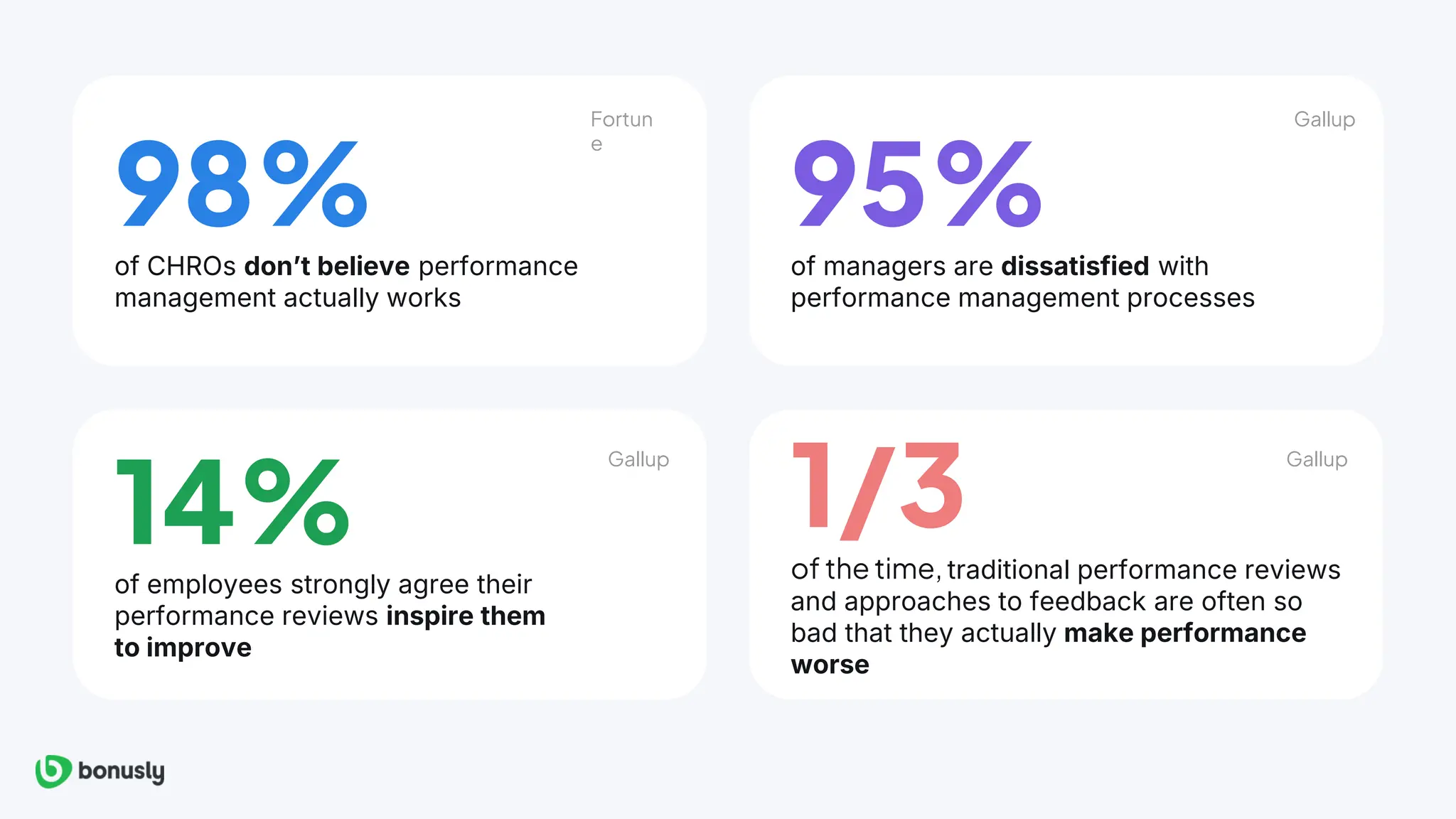 95%
of managers are dissatisfied with
performance management processes
Gallup
98%
of CHROs don’t believe performance
management actually works
Fortun
e
14%
of employees strongly agree their
performance reviews inspire them
to improve
Gallup
1/3
of the time, traditional performance reviews
and approaches to feedback are often so
bad that they actually make performance
worse
Gallup
 
