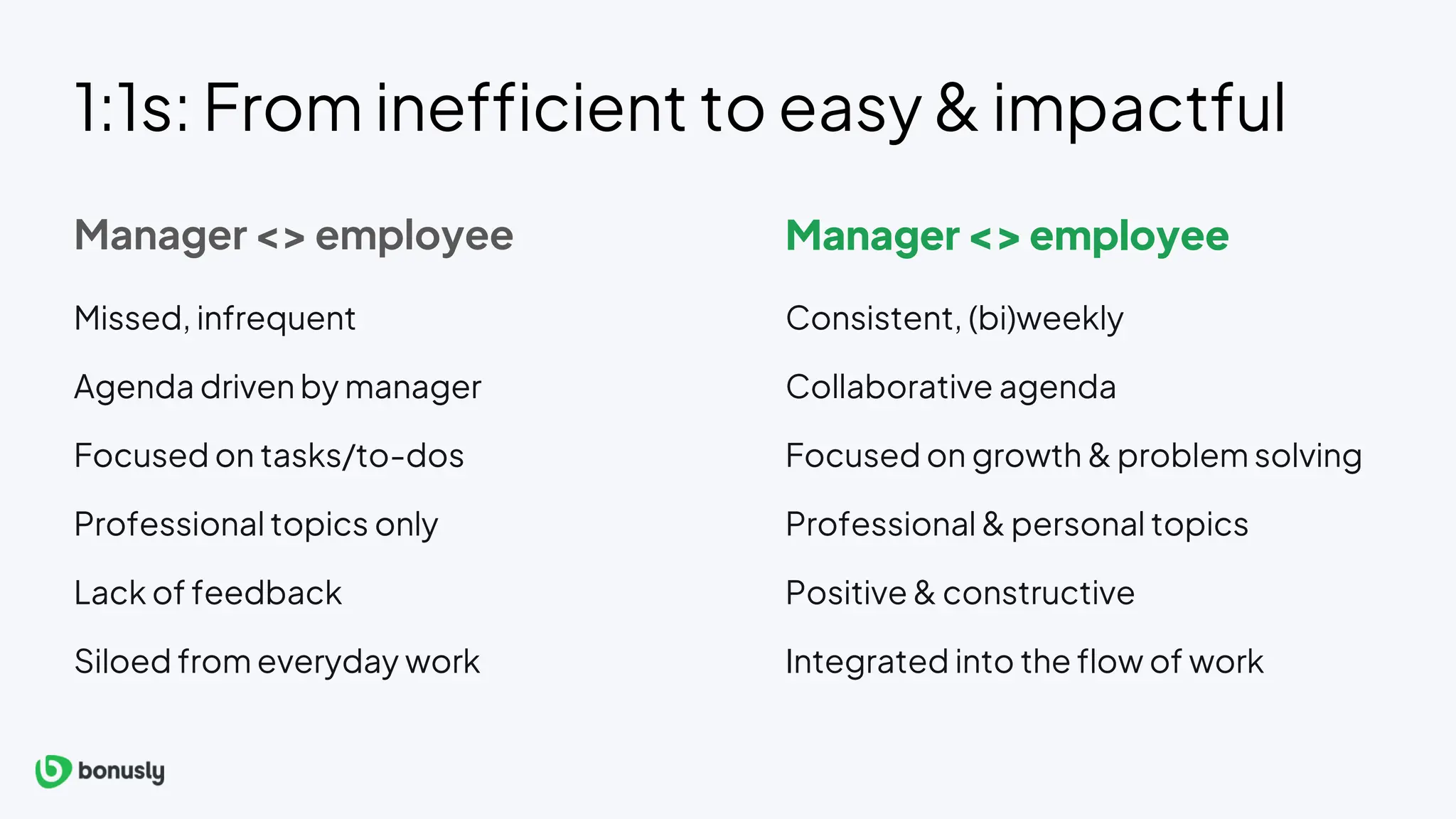 1:1s: From inefficient to easy & impactful
Manager <> employee Manager <> employee
Missed, infrequent
Agenda driven by manager
Focused on tasks/to-dos
Professional topics only
Lack of feedback
Siloed from everyday work
Missed, infrequent
Agenda driven by manager
Focused on tasks/to-dos
Professional topics only
Lack of feedback
Siloed from everyday work
Consistent, (bi)weekly
Collaborative agenda
Focused on growth & problem solving
Professional & personal topics
Positive & constructive
Integrated into the flow of work
 