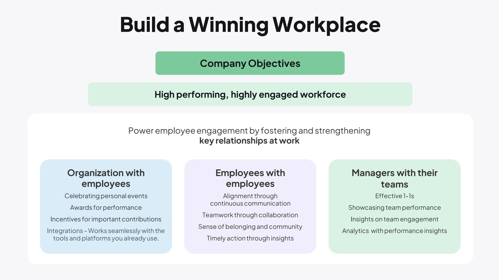 Organization with
employees
Build a Winning Workplace
Company Objectives
High performing, highly engaged workforce
Celebratingpersonal events
Awards for performance
Incentivesfor importantcontributions
Integrations - Works seamlessly with the
tools and platforms you already use.
Employees with
employees
Alignmentthrough
continuouscommunication
Teamworkthrough collaboration
Sense of belongingand community
Timely actionthrough insights
Managers with their
teams
Effective1-1s
Showcasing team performance
Insights on team engagement
Analytics withperformanceinsights
Power employeeengagement by fostering and strengthening
key relationships at work
 