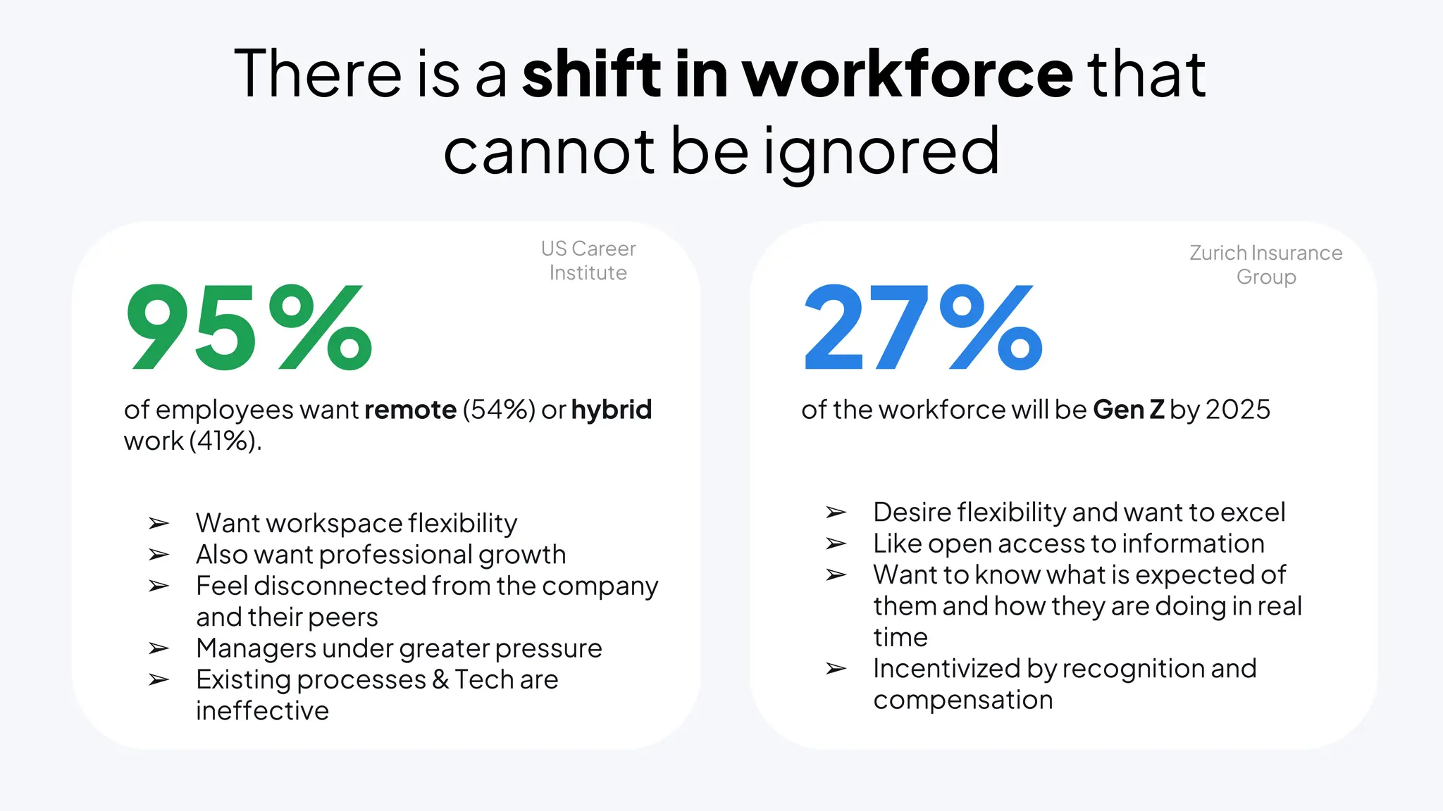 There is a shift in workforce that
cannot be ignored
95%
of employees want remote (54%) or hybrid
work (41%).
➢ Want workspace flexibility
➢ Also want professional growth
➢ Feel disconnected from the company
and their peers
➢ Managers under greater pressure
➢ Existing processes & Tech are
ineffective
US Career
Institute
27%
of the workforce will be Gen Z by 2025
➢ Desire flexibility and want to excel
➢ Like open access to information
➢ Want to know what is expected of
them and how they are doing in real
time
➢ Incentivized by recognition and
compensation
Zurich Insurance
Group
 