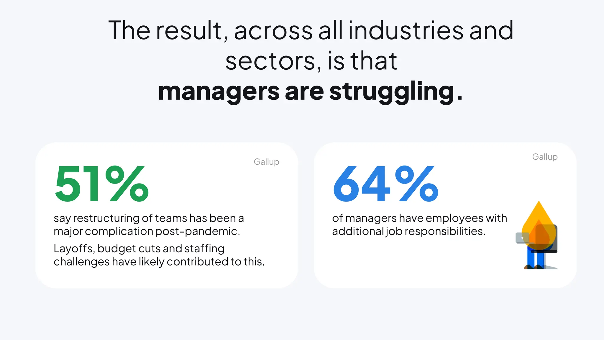 The result, across all industries and
sectors, is that
managers are struggling.
51%
say restructuring of teams has been a
major complication post-pandemic.
Layoffs, budget cuts and staffing
challenges have likely contributed to this.
Gallup
64%
of managers have employees with
additional job responsibilities.
Gallup
 