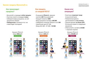 Бизнес модель Bonusmall.ru
 