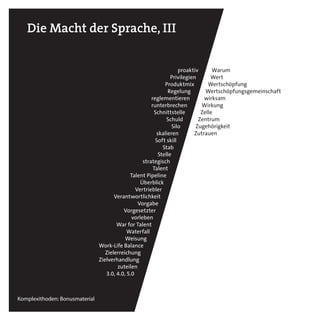 44
Die Macht der Sprache, III
proaktiv
Privilegien
Produktmix
Regelung
reglementieren
runterbrechen
Schnittstelle
Schuld
Silo
skalieren
Soft skill
Stab
Stelle
strategisch
Talent
Talent Pipeline
Überblick
Vertriebler
Verantwortlichkeit
Vorgabe
Vorgesetzter
vorleben
War for Talent
Waterfall
Weisung
Work-Life Balance
Zielerreichung
Zielverhandlung
zuteilen
3.0, 4.0, 5.0
	 Die Dunkle Seite
Komplexithoden: Bonusmaterial
Warum
Wert
Wertschöpfung
Wertschöpfungsgemeinschaft
wirksam
Wirkung
Zelle
Zentrum
Zugehörigkeit
Zutrauen
 