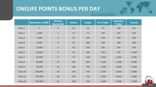 ONELIFE 
POINTS 
BONUS 
PER 
DAY 
Members 
of 
ONE 
Directly 
Sponsored 
Starter 
Trader 
Pro 
Trader 
Execu7ve 
Trader 
Tycoon 
Step 
1 
1 
0 
10 
50 
75 
100 
125 
Step 
2 
1,000 
1 
15 
75 
100 
150 
250 
Step 
3 
2,500 
2 
25 
100 
150 
200 
350 
Step 
4 
5,000 
2 
25 
200 
200 
300 
500 
Step 
5 
10,000 
4 
50 
250 
300 
500 
750 
Step 
6 
15,000 
6 
50 
300 
500 
750 
1,000 
Step 
7 
25,000 
9 
75 
500 
1,000 
1,200 
2,500 
Step 
8 
50,000 
12 
100 
650 
1,100 
1,500 
3,000 
Step 
9 
75,000 
12 
100 
750 
1,250 
2,500 
3,500 
Step 
10 
100,000 
18 
100 
750 
1,500 
3,000 
4,000 
Step 
11 
150,000 
20 
100 
750 
1,500 
4,500 
5,000 
Step 
12 
250,000 
24 
100 
750 
1,500 
4,500 
6,500 
 