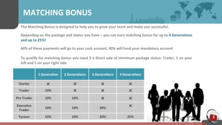 MATCHING 
BONUS 
The 
Matching 
Bonus 
is 
designed 
to 
help 
you 
to 
grow 
your 
team 
and 
make 
you 
successful. 
Depending 
on 
the 
package 
and 
status 
you 
have 
– 
you 
can 
earn 
matching 
bonus 
for 
up 
to 
4 
Genera7ons 
and 
up 
to 
25%! 
60% 
of 
these 
payments 
will 
go 
to 
your 
cash 
account, 
40% 
will 
fund 
your 
mandatory 
account 
To 
qualify 
for 
matching 
bonus 
you 
need 
2 
x 
direct 
sale 
of 
minimum 
package 
status: 
Trader, 
1 
on 
your 
len 
and 
1 
on 
your 
right 
side 
1 
Genera7on 
2 
Genera7ons 
3 
Genera7ons 
4 
Genera7ons 
Starter 
! 
! 
! 
! 
Trader 
10% 
! 
! 
! 
Pro 
Trader 
10% 
10% 
! 
! 
Execu7ve 
Trader 
10% 
10% 
20% 
! 
Tycoon 
10% 
10% 
20% 
25% 
 