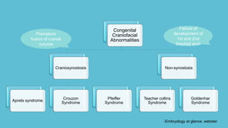 Congenital
Craniofacial
Abnormalities
Craniosynostosis
Aprets syndrome
Crouzon
Syndrome
Pfeiffer
Syndrome
Non-synostosis
Teacher collins
Syndrome
Goldenhar
Syndrome
Premature
fusion of cranial
sutures
Failure of
development of
1st and 2nd
brachial arch
-Embryology at glance, webster
 