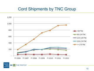 Cord Shipments by TNC Group
10
 