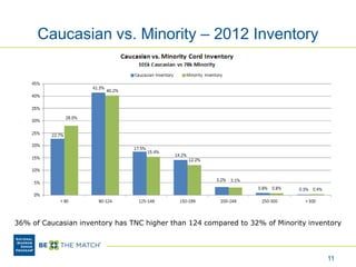 Caucasian vs. Minority – 2012 Inventory
36% of Caucasian inventory has TNC higher than 124 compared to 32% of Minority inventory
11
 