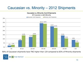 Caucasian vs. Minority – 2012 Shipments
13
90% of Caucasian shipments have TNC higher than 124 compared to 83% of Minority shipments
 
