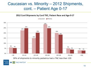 Caucasian vs. Minority – 2012 Shipments,
cont. – Patient Age 0-17
14
30% of shipments to minority pediatrics had a TNC less than 125
 