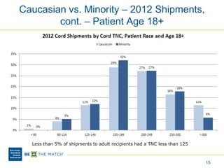 Caucasian vs. Minority – 2012 Shipments,
cont. – Patient Age 18+
15
Less than 5% of shipments to adult recipients had a TNC less than 125
 