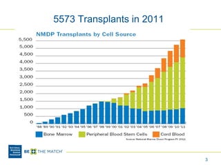 5573 Transplants in 2011
3
 