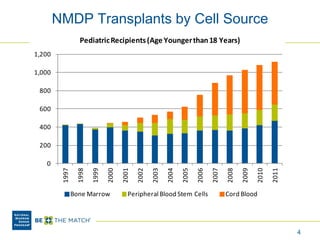 4
0
200
400
600
800
1,000
1,200
1997
1998
1999
2000
2001
2002
2003
2004
2005
2006
2007
2008
2009
2010
2011
PediatricRecipients(Age Youngerthan18 Years)
Bone Marrow Peripheral Blood Stem Cells Cord Blood
NMDP Transplants by Cell Source
 