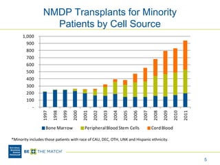 5
-
100
200
300
400
500
600
700
800
900
1,000
1997
1998
1999
2000
2001
2002
2003
2004
2005
2006
2007
2008
2009
2010
2011
Bone Marrow Peripheral Blood Stem Cells Cord Blood
*Minority includes those patients with race of CAU, DEC, OTH, UNK and Hispanic ethnicity.
NMDP Transplants for Minority
Patients by Cell Source
 