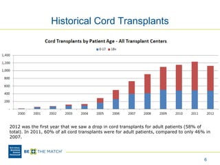 Historical Cord Transplants
6
2012 was the first year that we saw a drop in cord transplants for adult patients (58% of
total). In 2011, 60% of all cord transplants were for adult patients, compared to only 46% in
2007.
 