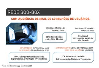 REDE BOO-BOX 
COM AUDIÊNCIA DE MAIS DE 60 MILHÕES DE USUÁRIOS. 
AMBOS 
OS 
GÊNEROS, 
DE 
TODAS 
AS 
IDADES 
60% 
da 
audiência 
entre 
18 
e 
34 
anos 
PRESENÇA 
DE 
TODAS 
AS 
CLASSES 
SOCIAIS 
Público 
AB 
corresponde 
a 
mais 
de 
30% 
da 
rede 
ENTRETENIMENTO 
LIDERA 
OS 
INTERESSES 
COM 
MAIS 
DE 
30 
MILHÕES 
DE 
USUÁRIOS 
TOP 
3 
Interesses 
usuários: 
Entretenimento, 
NoEcias 
e 
Tecnologia. 
EXPLORADORES 
REPRESENTAM 
MAIS 
DE 
9 
MILHÕES 
DE 
USUÁRIOS 
NA 
REDE 
TOP 
3 
Comportamentos 
usuários: 
Exploradores, 
Ostentação 
e 
Vencedores. 
Fonte: 
boo-­‐box 
e 
Navegg, 
agosto 
de 
2014 
 