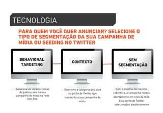 TECNOLOGIA 
PARA QUEM VOCÊ QUER ANUNCIAR? SELECIONE O 
TIPO DE SEGMENTAÇÃO DA SUA CAMPANHA DE 
MÍDIA OU SEEDING NO TWITTER 
BEHAVIORAL 
TARGETING 
CONTEXTO SEM 
SEGMENTAÇÃO 
Selecione as características 
do público alvo da sua 
campanha de mídia na rede 
boo-box. 
Selecione a categoria dos sites 
ou perfis de Twitter que 
receberão a sua campanha de 
mídia. 
Com o objetivo de máxima 
cobertura, a campanha rodará 
abertamente em sites da rede 
e/ou perfis de Twitter 
selecionados aleatoriamente 
 