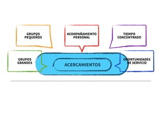 ACERCAMIENTOS
GRUPOS
GRANDES
OPORTUNIDADES
DE SERVICIO
ACOMPAÑAMIENTO
PERSONAL
GRUPOS
PEQUEÑOS
TIEMPO
CONCENTRADO
ACERCAMIENTOS
 