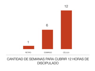 Chart Title
CANTIDAD DE SEMANAS PARA CUBRIR 12 HORAS DE
DISCIPULADO
1
6
12
RETIRO DOMINGO CÉLULA
 