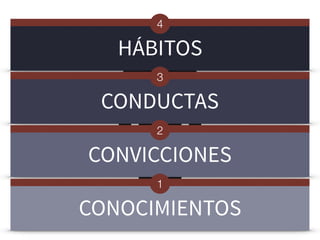HÁBITOS
4
CONDUCTAS
3
CONVICCIONES
2
CONOCIMIENTOS
1
 