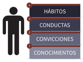 HÁBITOS
4
CONDUCTAS
3
CONVICCIONES
2
CONOCIMIENTOS
1
 