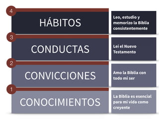 HÁBITOS
4
CONDUCTAS
3
CONVICCIONES
2
CONOCIMIENTOS
1
La Biblia es esencial
para mí vida como
creyente
Amo la Biblia con
todo mi ser
Leí el Nuevo
Testamento
Leo, estudio y
memorizo la Biblia
consistentemente
 