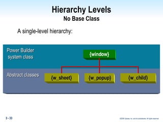 Hierarchy Levels No Base Class A single-level hierarchy: Power Builder system class Abstract classes {window} {w_sheet} {w_popup} {w_child} 