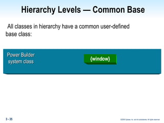 All classes in hierarchy have a common user-defined base class: Hierarchy Levels — Common Base Power Builder system class {window} 