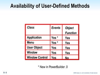Availability of User-Defined Methods Class Application Menu User Object Window Window Control Object  Function Yes Yes Yes Yes No Events Yes * Yes * Yes Yes Yes * New in PowerBuilder .0 