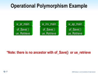 Operational Polymorphism Example *Note: there is no ancestor with of_Save()  or ue_retrieve of_Save( ) ue_Retrieve w_ar_main of_Save( ) ue_Retrieve w_inv_main of_Save( ) ue_Retrieve w_ap_main 